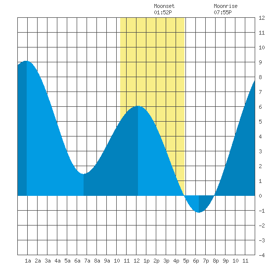 Goodnews Bay entrance tide chart for Sunday, December 7, 2025