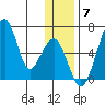 Goodnews Bay entrance tide chart for Sunday, December 7, 2025