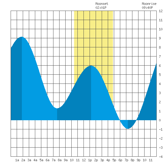 Goodnews Bay entrance tide chart for Monday, December 8, 2025