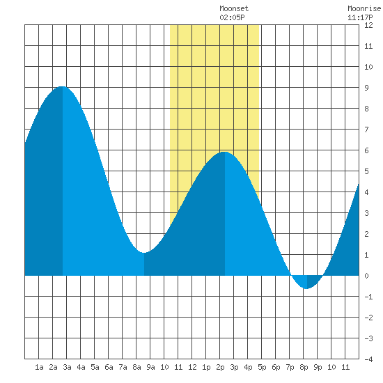 Goodnews Bay entrance tide chart for Tuesday, December 9, 2025
