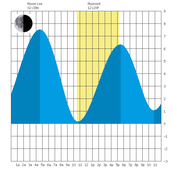 Goodnews Bay entrance tide chart for Saturday, January 10, 2026