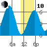 Goodnews Bay entrance tide chart for Saturday, January 10, 2026