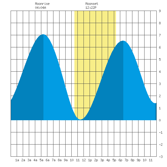 Goodnews Bay entrance tide chart for Sunday, January 11, 2026