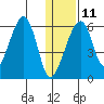 Goodnews Bay entrance tide chart for Sunday, January 11, 2026