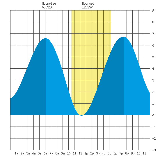 Goodnews Bay entrance tide chart for Monday, January 12, 2026