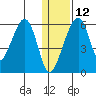Goodnews Bay entrance tide chart for Monday, January 12, 2026