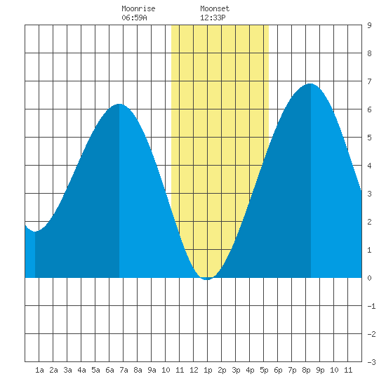 Goodnews Bay entrance tide chart for Tuesday, January 13, 2026