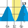 Goodnews Bay entrance tide chart for Tuesday, January 13, 2026