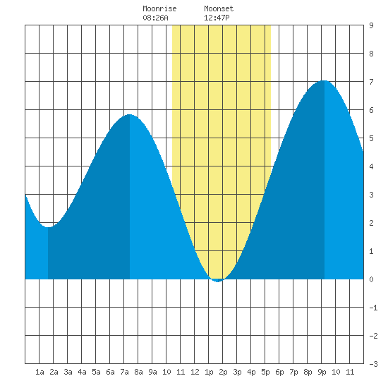 Goodnews Bay entrance tide chart for Wednesday, January 14, 2026