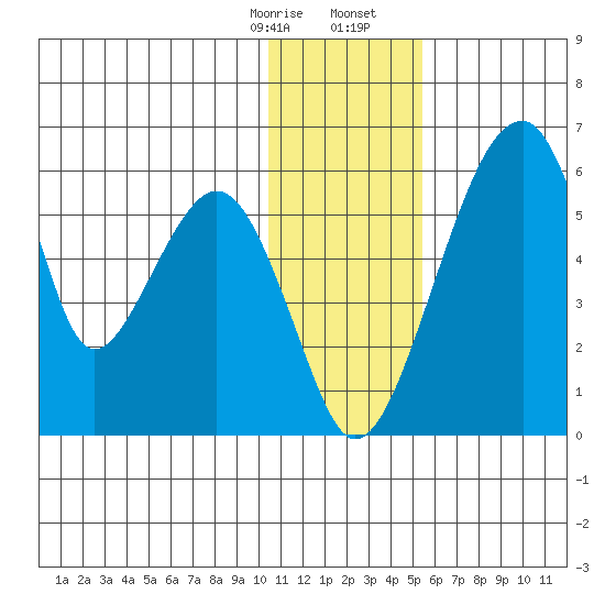 Goodnews Bay entrance tide chart for Thursday, January 15, 2026