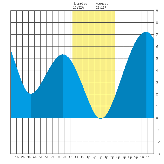 Goodnews Bay entrance tide chart for Friday, January 16, 2026