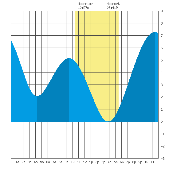 Goodnews Bay entrance tide chart for Saturday, January 17, 2026