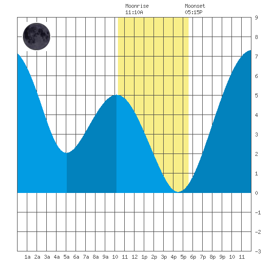 Goodnews Bay entrance tide chart for Sunday, January 18, 2026