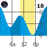 Goodnews Bay entrance tide chart for Sunday, January 18, 2026