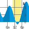 Goodnews Bay entrance tide chart for Thursday, January 1, 2026