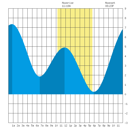 Goodnews Bay entrance tide chart for Tuesday, January 20, 2026