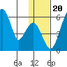 Goodnews Bay entrance tide chart for Tuesday, January 20, 2026
