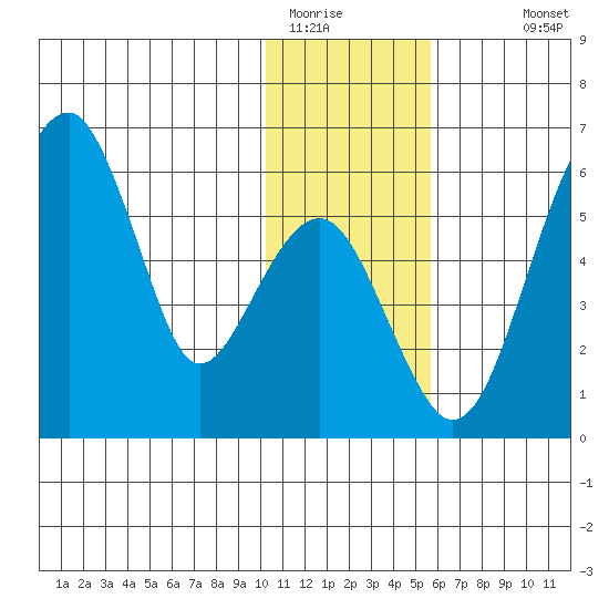 Goodnews Bay entrance tide chart for Wednesday, January 21, 2026