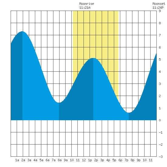 Goodnews Bay entrance tide chart for Thursday, January 22, 2026