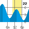 Goodnews Bay entrance tide chart for Thursday, January 22, 2026