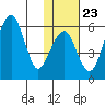 Goodnews Bay entrance tide chart for Friday, January 23, 2026