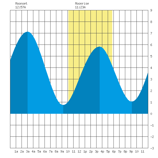 Goodnews Bay entrance tide chart for Saturday, January 24, 2026