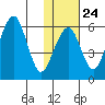 Goodnews Bay entrance tide chart for Saturday, January 24, 2026