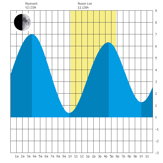 Goodnews Bay entrance tide chart for Sunday, January 25, 2026