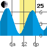 Goodnews Bay entrance tide chart for Sunday, January 25, 2026