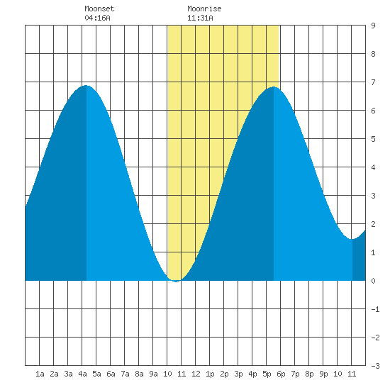 Goodnews Bay entrance tide chart for Monday, January 26, 2026