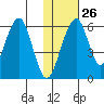 Goodnews Bay entrance tide chart for Monday, January 26, 2026