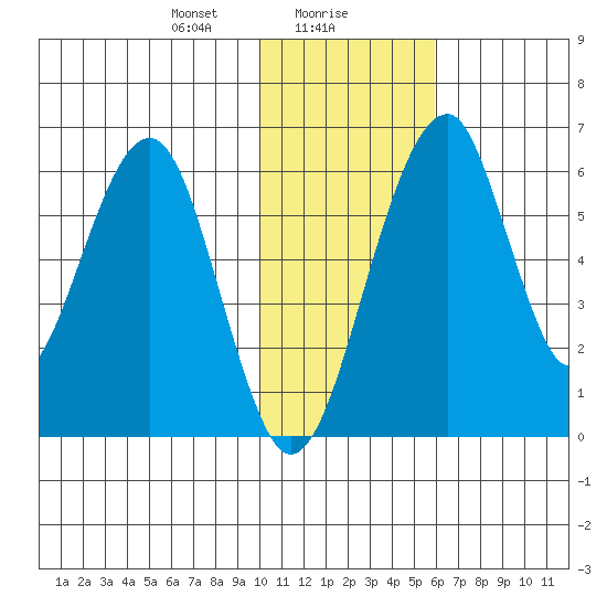 Goodnews Bay entrance tide chart for Tuesday, January 27, 2026