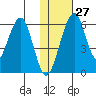 Goodnews Bay entrance tide chart for Tuesday, January 27, 2026