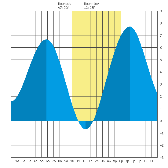 Goodnews Bay entrance tide chart for Wednesday, January 28, 2026