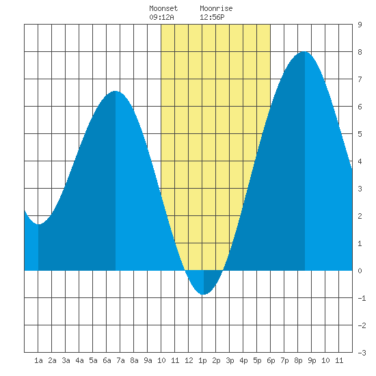 Goodnews Bay entrance tide chart for Thursday, January 29, 2026