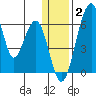 Goodnews Bay entrance tide chart for Friday, January 2, 2026