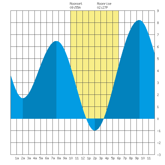 Goodnews Bay entrance tide chart for Friday, January 30, 2026