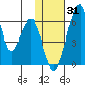 Goodnews Bay entrance tide chart for Saturday, January 31, 2026