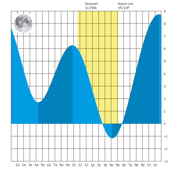 Goodnews Bay entrance tide chart for Saturday, January 3, 2026