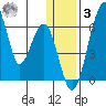 Goodnews Bay entrance tide chart for Saturday, January 3, 2026