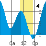 Goodnews Bay entrance tide chart for Sunday, January 4, 2026