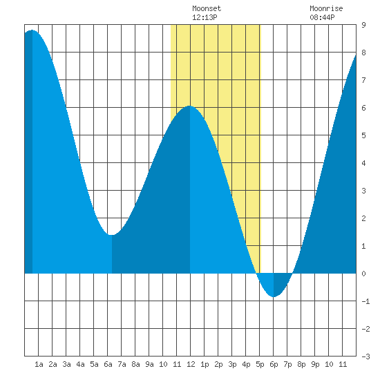 Goodnews Bay entrance tide chart for Monday, January 5, 2026