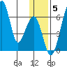 Goodnews Bay entrance tide chart for Monday, January 5, 2026