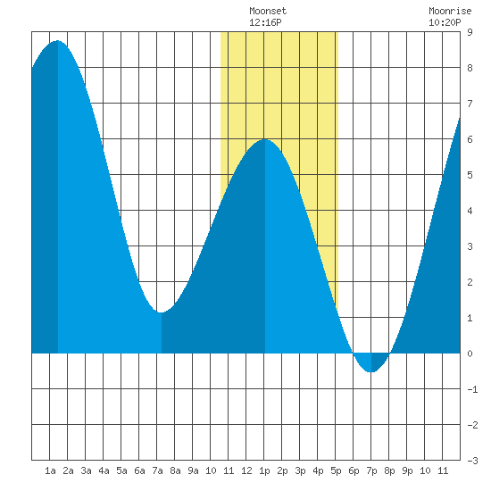 Goodnews Bay entrance tide chart for Tuesday, January 6, 2026