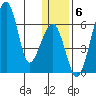 Goodnews Bay entrance tide chart for Tuesday, January 6, 2026