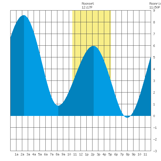 Goodnews Bay entrance tide chart for Wednesday, January 7, 2026
