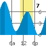 Goodnews Bay entrance tide chart for Wednesday, January 7, 2026