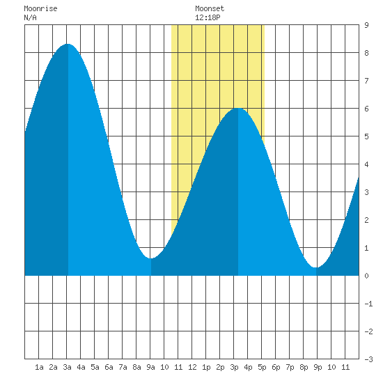 Goodnews Bay entrance tide chart for Thursday, January 8, 2026