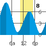 Goodnews Bay entrance tide chart for Thursday, January 8, 2026