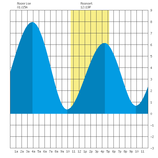Goodnews Bay entrance tide chart for Friday, January 9, 2026
